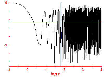 Survival probability log